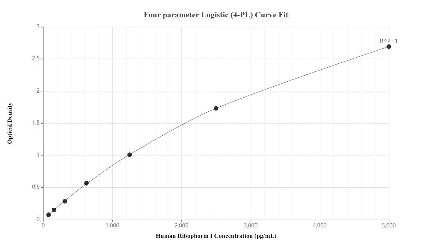Sandwich ELISA standard curve of MP00231-3